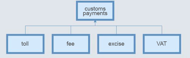 customs fee